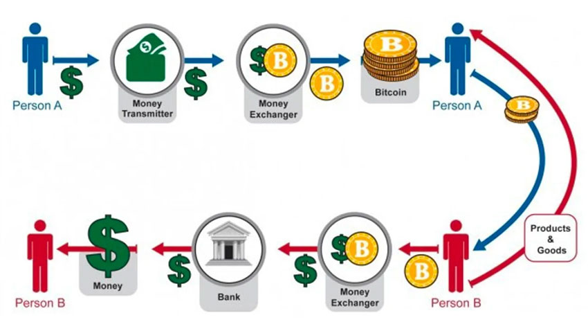 What is a cryptocurrency and how does it work